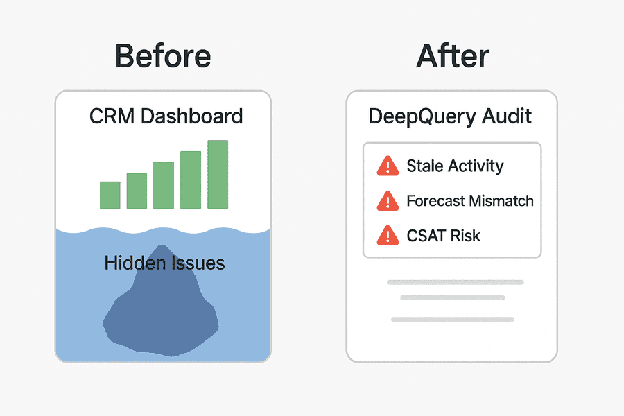 Before DeepQuery: CRM dashboards glow green while issues stay hidden. After DeepQuery: audit flags like stale activity and CSAT risk are surfaced clearly.